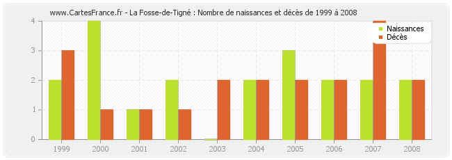 La Fosse-de-Tigné : Nombre de naissances et décès de 1999 à 2008
